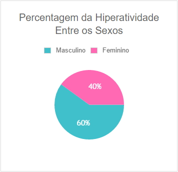 Percentagem Hiperatividade por Sexo